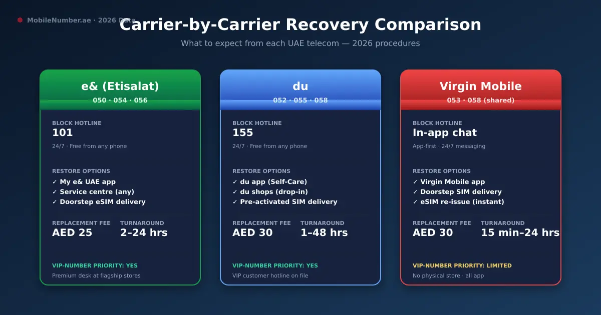 UAE carrier recovery comparison — Etisalat, du, and Virgin Mobile procedures, fees, and turnaround times for lost SIM replacement