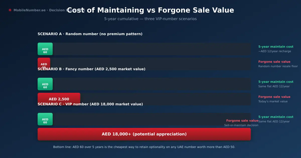 Five-year maintenance cost vs forgone sale value comparison for UAE mobile numbers