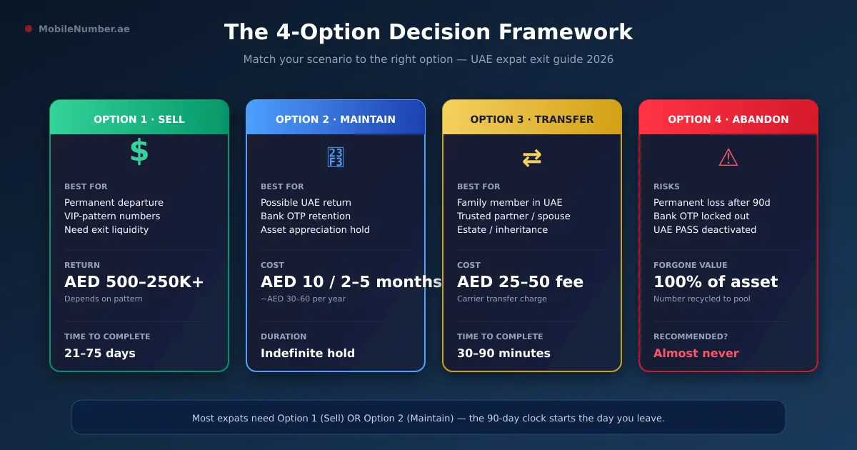 UAE mobile number departure decision framework — four options when leaving: sell, maintain, transfer, or abandon
