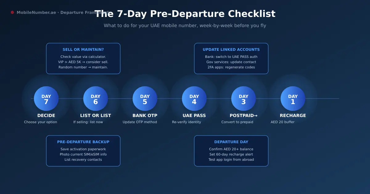7-day pre-departure checklist for UAE mobile number — daily breakdown of decisions and actions