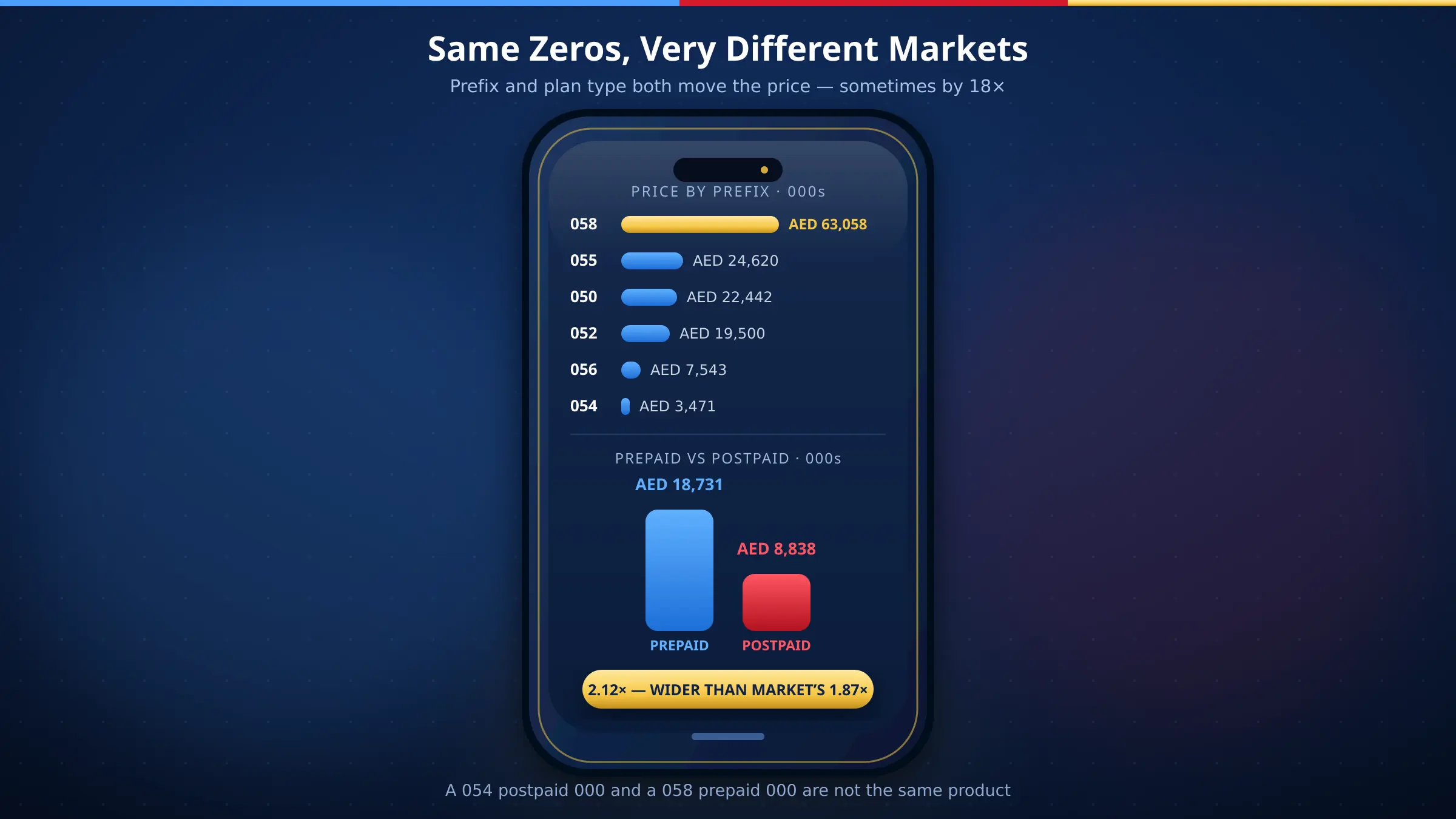 Illustrated smartphone dashboard comparing UAE 000 mobile number prices by prefix and the prepaid versus postpaid split, in navy, red, blue and gold brand colors