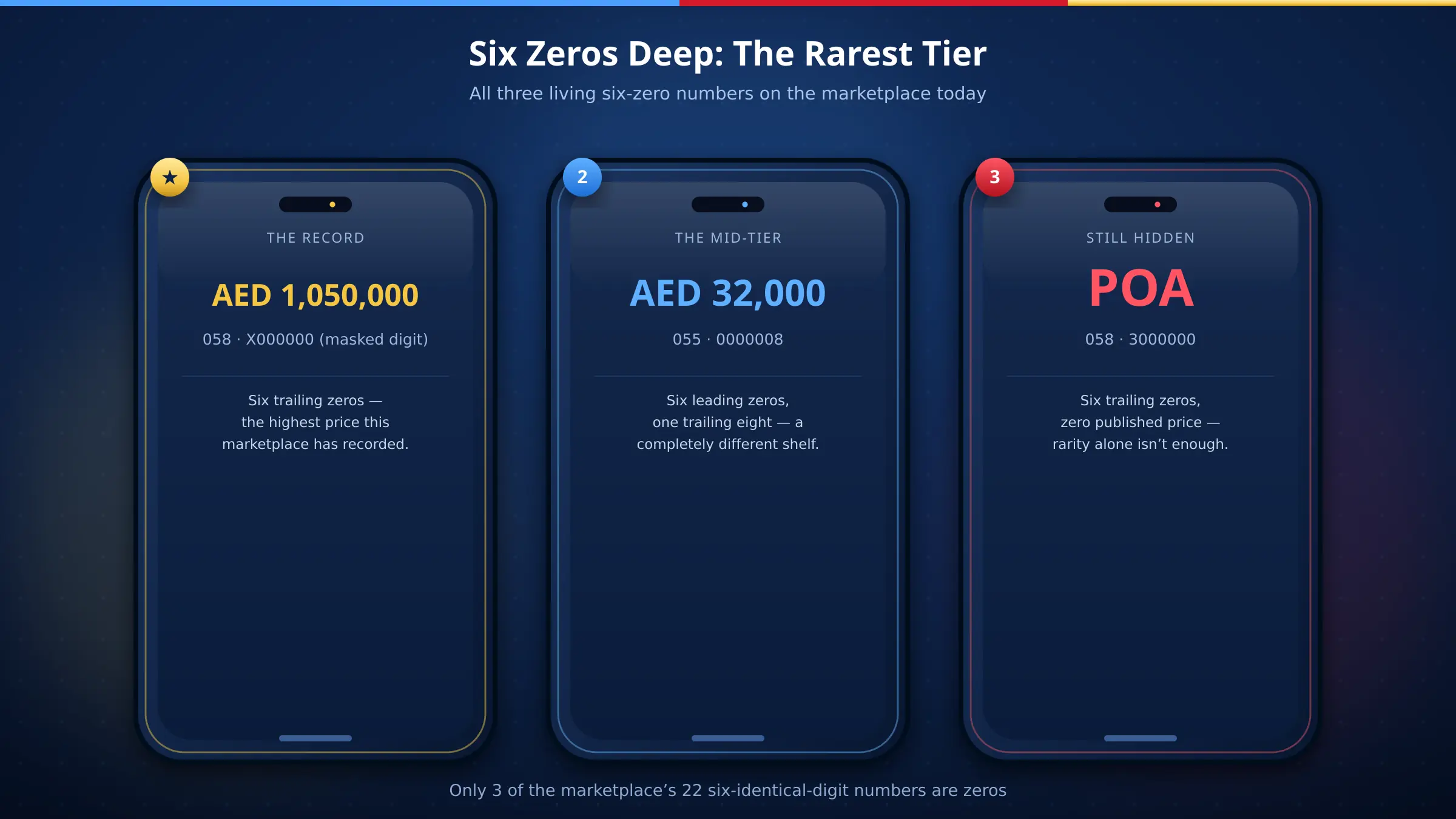Three illustrated smartphones showing the rarest six-zero UAE mobile numbers, including the AED 1,050,000 record and a hidden-price listing, in brand red, blue and gold
