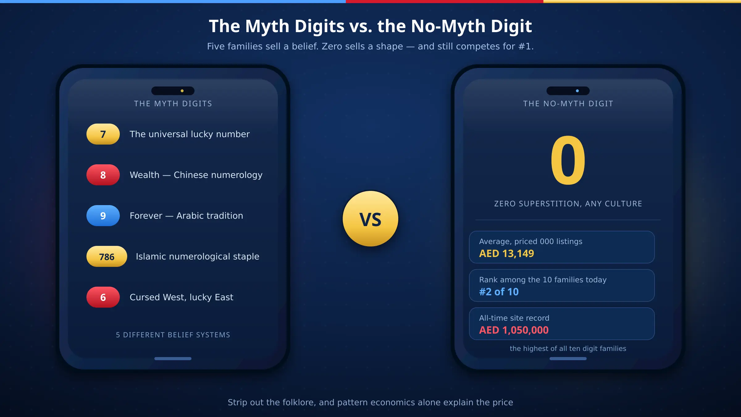 Comparison of UAE lucky mobile number digits with cultural myths versus zero, which has no superstition attached, on illustrated smartphones in navy, red, blue and gold brand colors