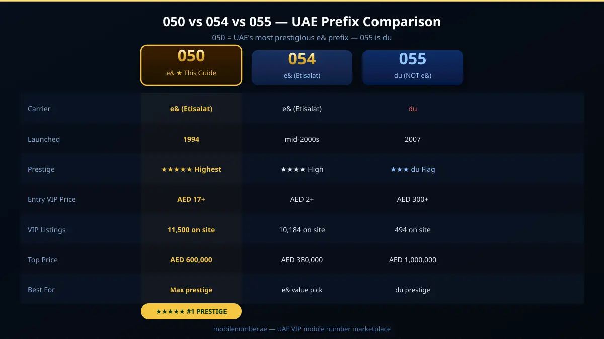 050 बनाम 054 बनाम 055 UAE मोबाइल प्रीफ़िक्स तुलना