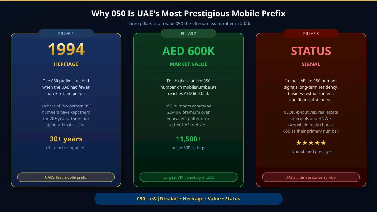 050 UAE का सबसे प्रतिष्ठित मोबाइल प्रीफ़िक्स क्यों है — विरासत, बाज़ार मूल्य, रुतबा