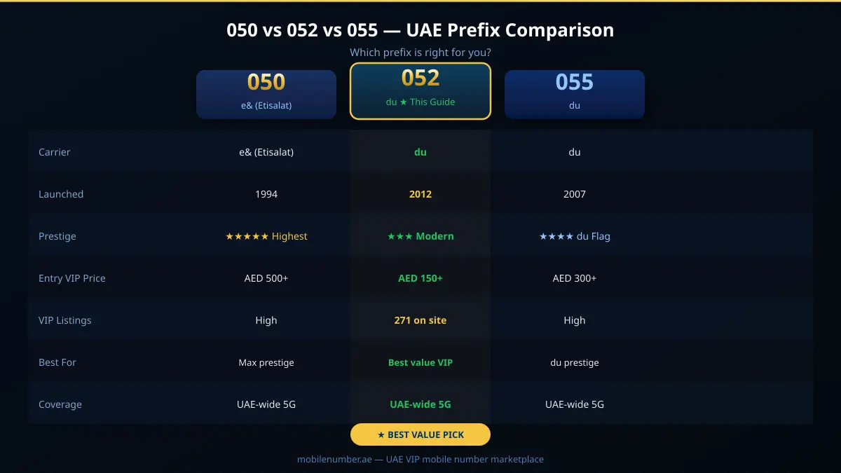 050 बनाम 052 बनाम 055 UAE मोबाइल प्रीफिक्स तुलना जिसमें कैरियर, प्रतिष्ठा, कीमत और कवरेज दिखाई गई है