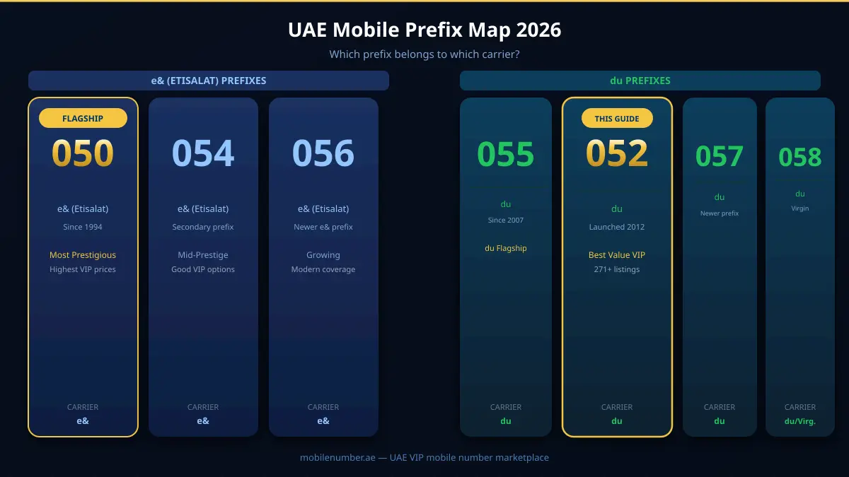 UAE मोबाइल प्रीफिक्स मैप 2026 जिसमें दिखाया गया है कि कौन से प्रीफिक्स e& etisalat और du के हैं