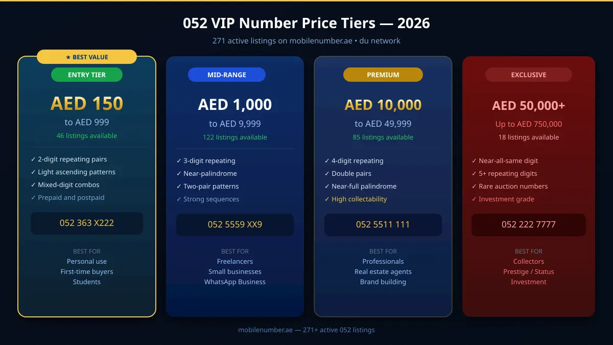 052 UAE VIP मोबाइल नंबर मूल्य स्तर 2026 जिसमें AED 150 से AED 750000 तक चार स्तर दिखाए गए हैं