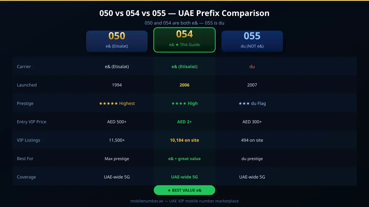 050 बनाम 054 बनाम 055 UAE प्रीफ़िक्स तुलना