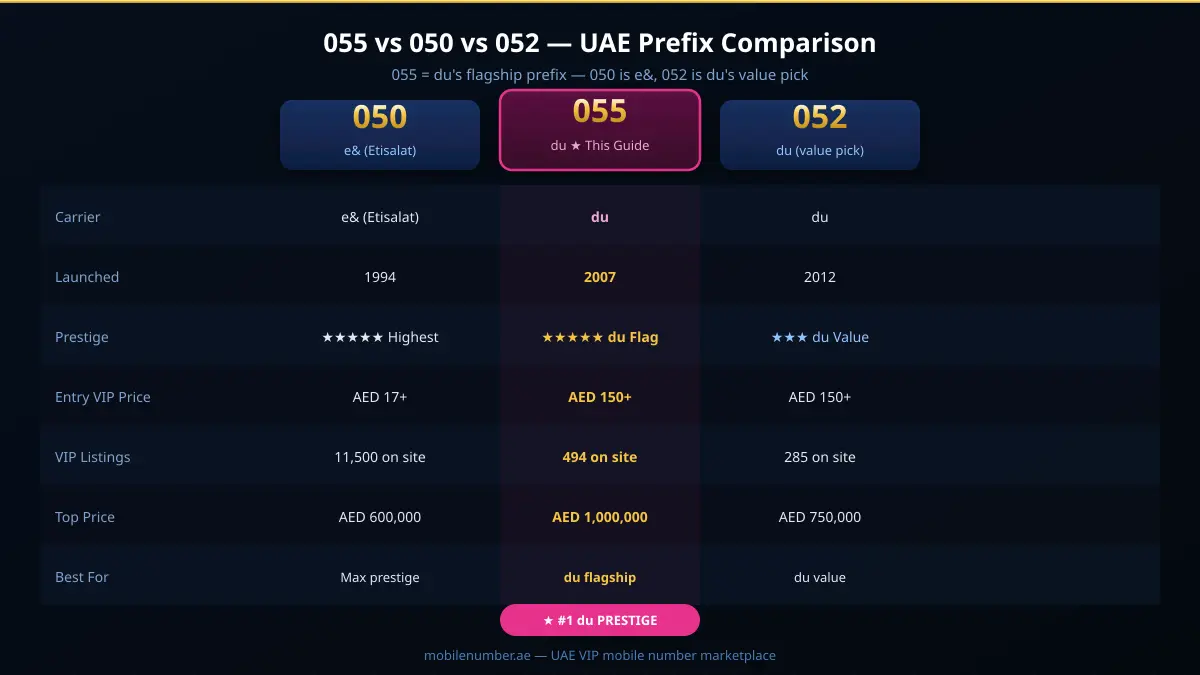055 बनाम 050 बनाम 052 UAE मोबाइल प्रीफ़िक्स तुलना