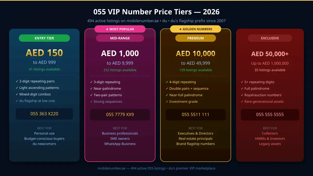 055 VIP मोबाइल नंबर मूल्य स्तर 2026 — एंट्री से एक्सक्लूसिव तक