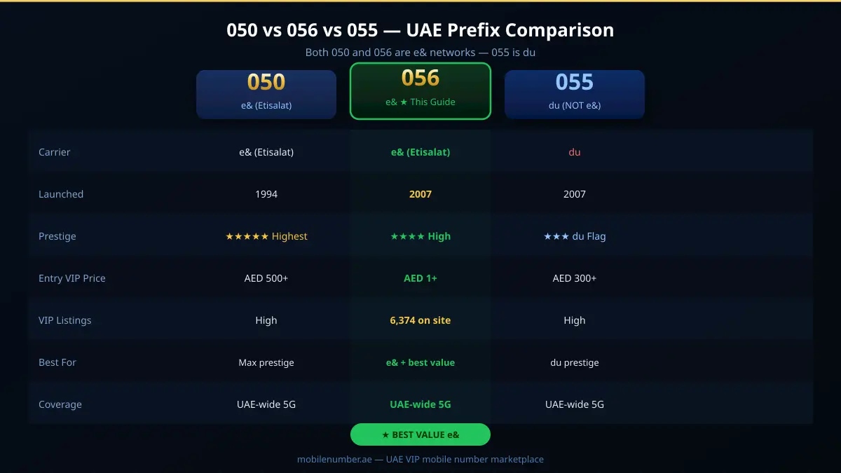 050 बनाम 056 बनाम 055 UAE प्रीफ़िक्स तुलना