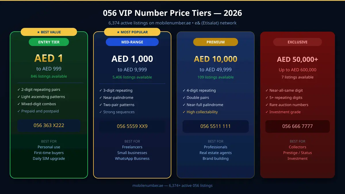 056 VIP नंबर मूल्य श्रेणियाँ UAE 2026