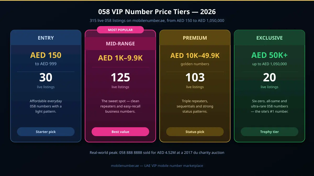 058 VIP मोबाइल नंबर मूल्य श्रेणियाँ 2026 — प्रवेश से एक्सक्लूसिव तक, AED 150 से AED 1,050,000