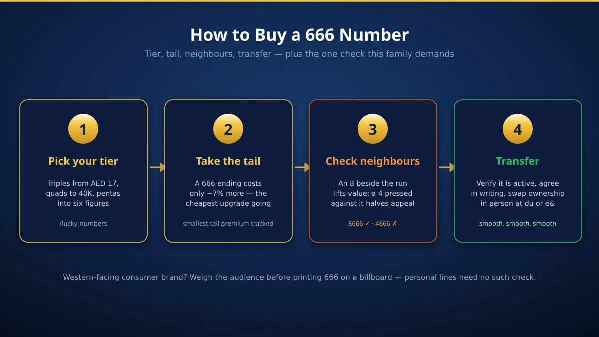 Four steps to buy a 666 mobile number in the UAE — pick the tier, take the tail position, check neighbouring digits, transfer ownership at the carrier
