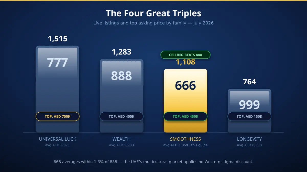 Comparison of the four triple-digit families on the UAE market — 777, 888, 666 and 999 by live listings, average and top asking price, with 666's top ask beating 888