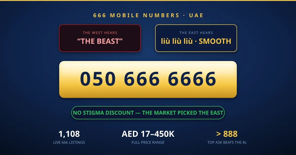 666 mobile numbers in the UAE — a gold number plate reading 050 666 6666 between a cursed-in-the-west tile and a lucky-in-the-east tile