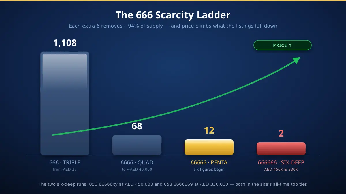 Scarcity ladder of 666 mobile numbers in the UAE — 1,108 triples, 68 quads, 12 pentas and only 2 six-deep runs as prices rise