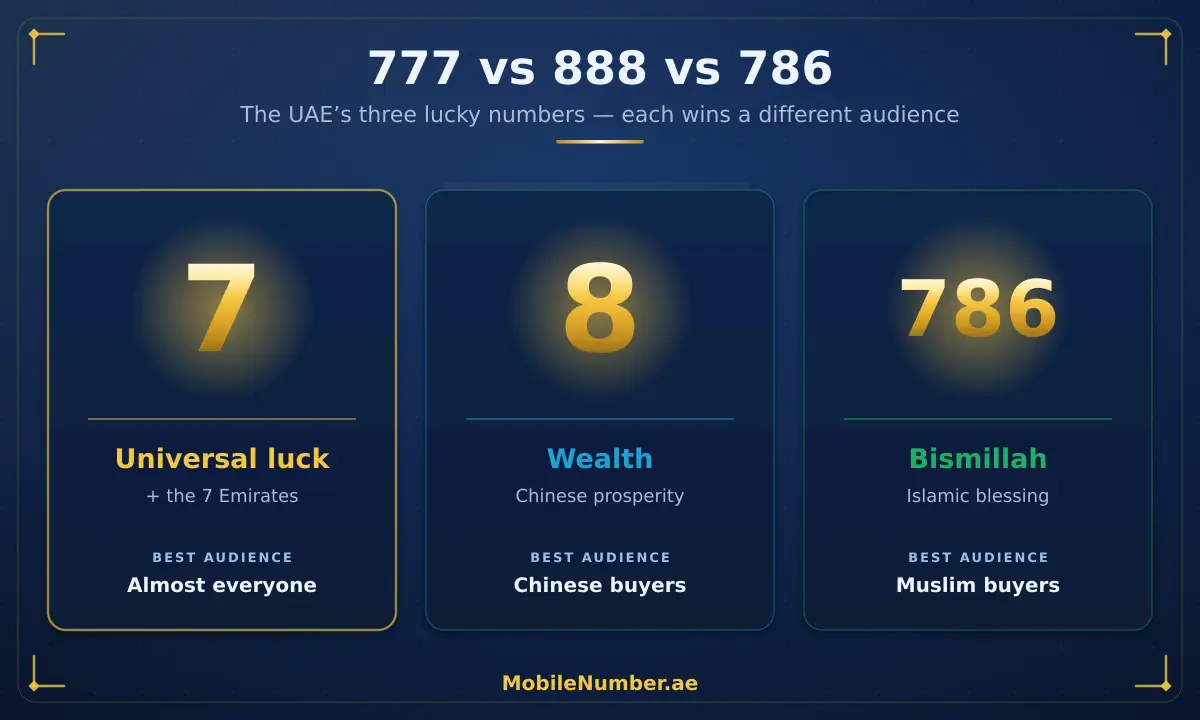 Comparison of UAE lucky numbers 777, 888 and 786 by meaning, audience and price