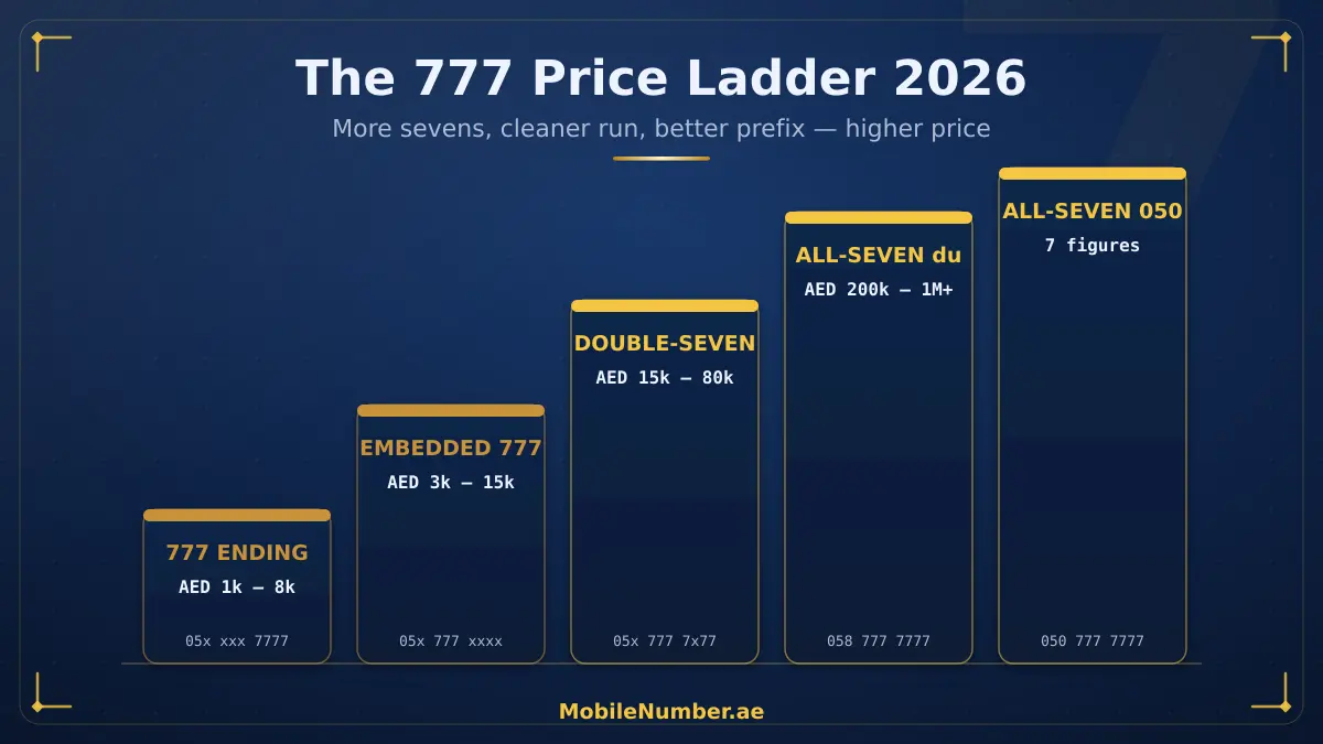 777 mobile number price ladder in the UAE 2026 from 777-ending lines to all-seven trophy numbers