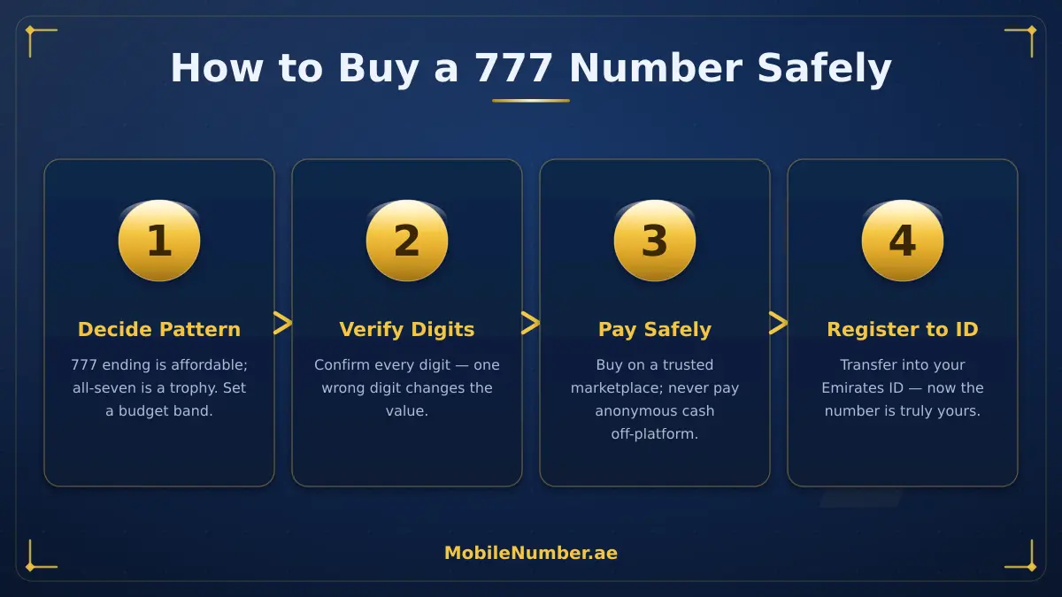 Four steps to buy a 777 mobile number in the UAE: decide pattern, verify, pay safely, register