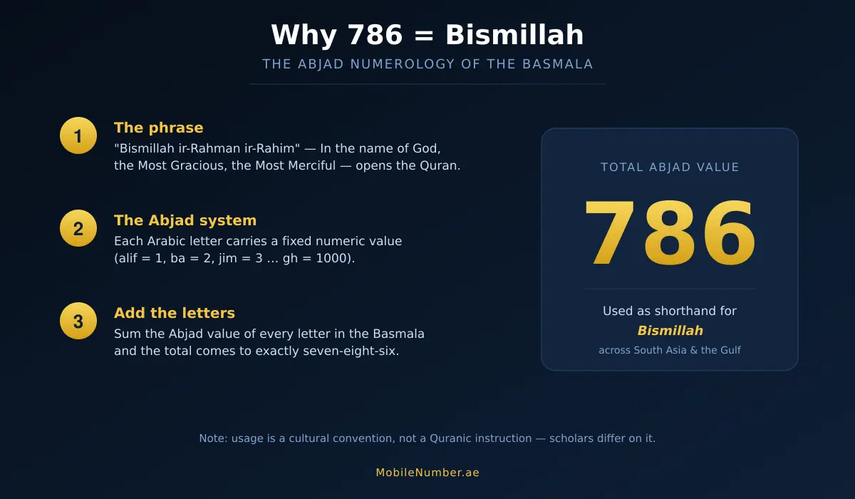 Infographic showing how the Abjad numerical values of the letters in Bismillah add up to 786