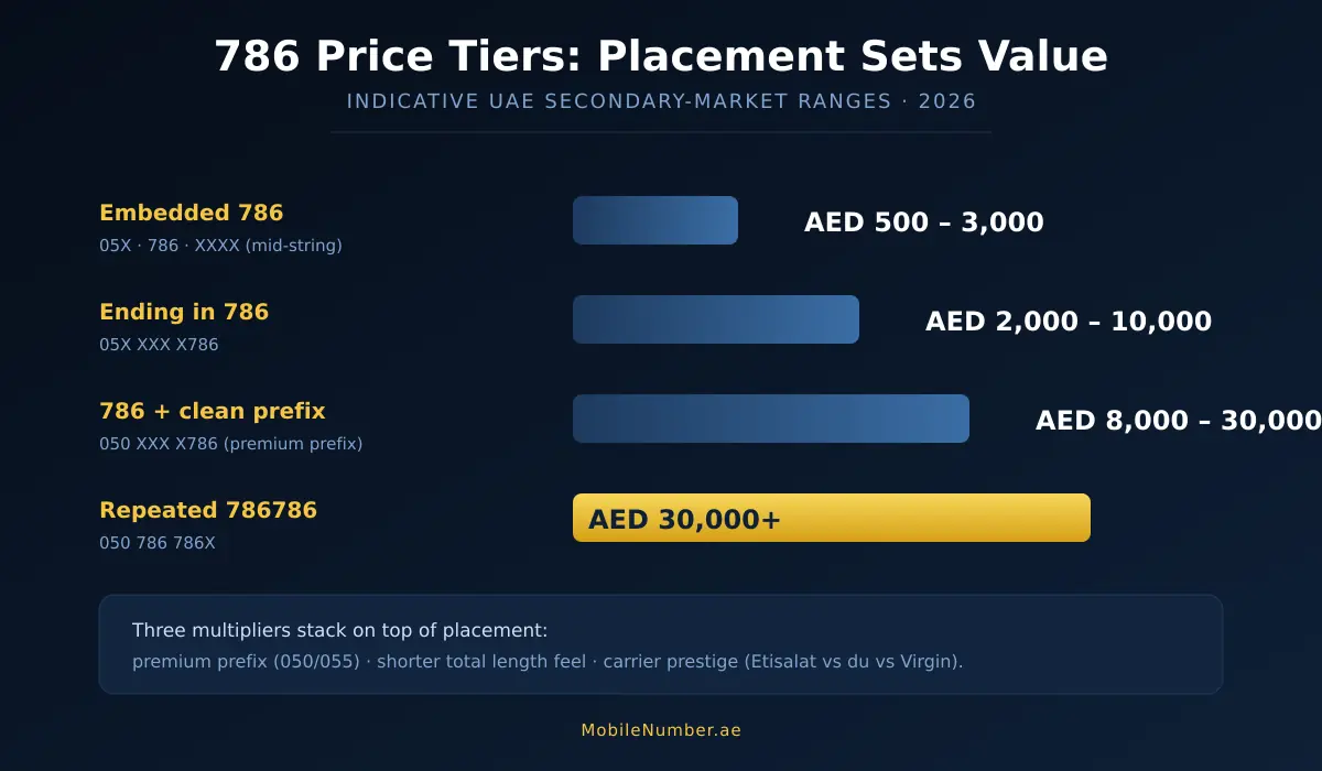 Chart of 786 mobile number price tiers in the UAE by digit placement