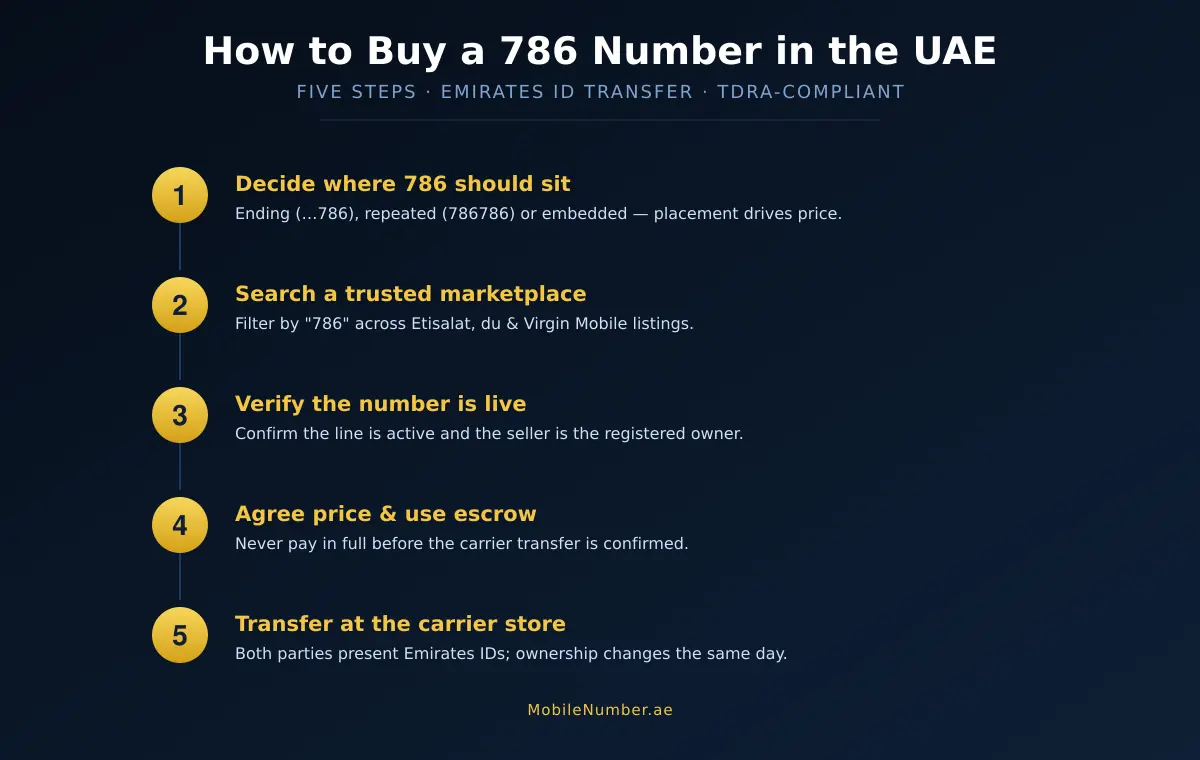 Five-step process to buy a 786 mobile number in the UAE with Emirates ID transfer