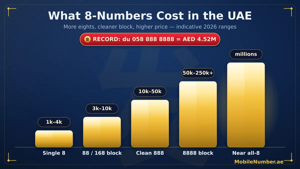What 8 mobile numbers cost in the UAE — price tiers from a single 8 to near all-8 numbers, with the record du 058 888 8888 at AED 4.52 million