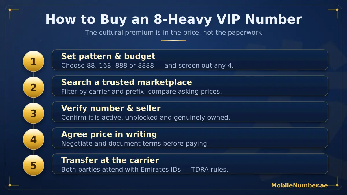 How to buy an 8-heavy VIP number in the UAE in five steps — set pattern and budget, search a trusted marketplace, verify, agree price in writing, transfer at the carrier