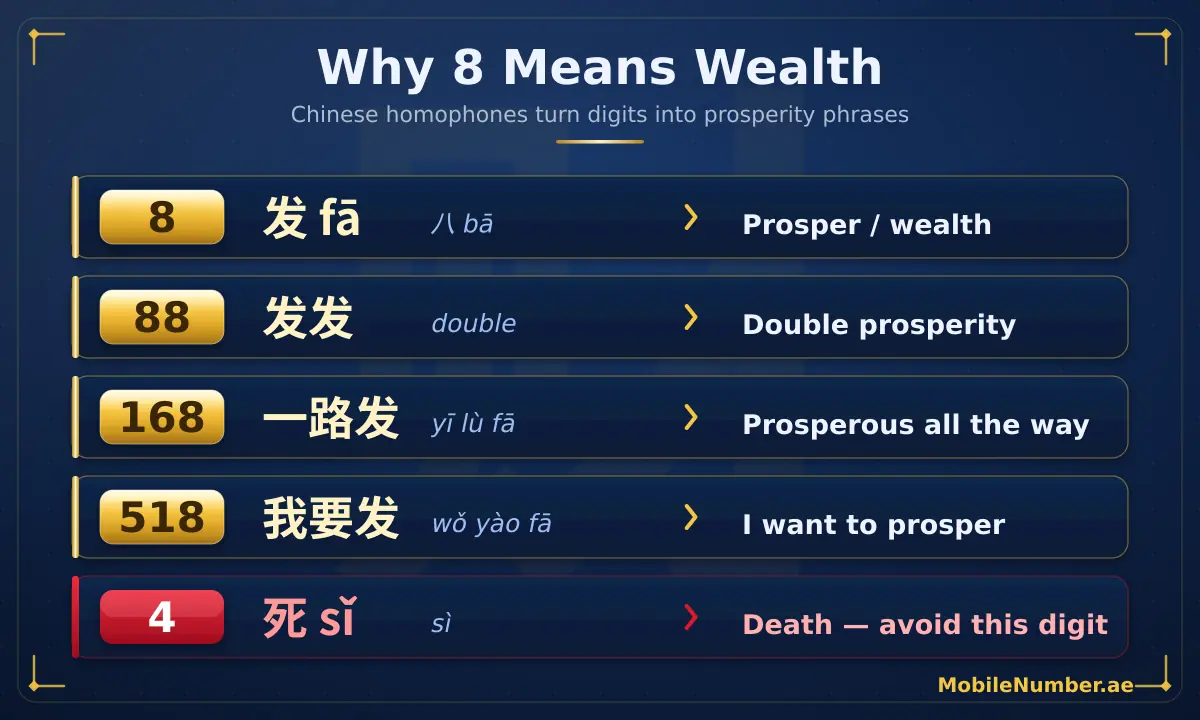 Why 8 means wealth — Chinese homophones: 8 sounds like fa (prosper), 168 means prosperous all the way, while 4 sounds like death and is avoided