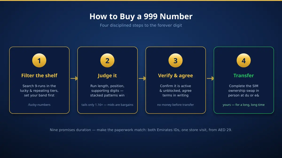 Four steps to buy a 999 mobile number in the UAE — filter the lucky tier, judge run length and position, verify and agree, transfer ownership