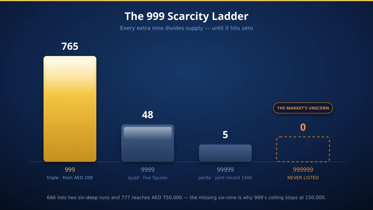 999 scarcity ladder in the UAE — 765 triples, 48 quads, 5 pentas and zero six-deep 999999 numbers ever listed