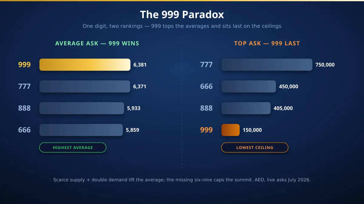 The 999 paradox visualised — 999 numbers have the highest average asking price of all UAE triple digits at AED 6,381 but the lowest ceiling at AED 150,000