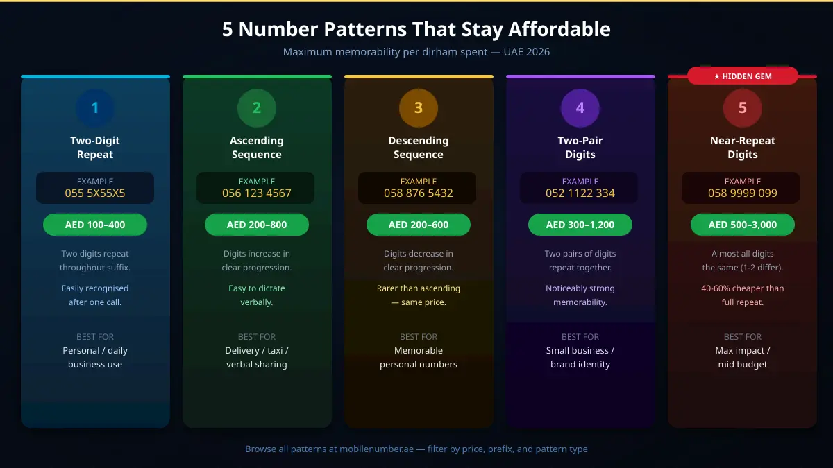 5 affordable UAE VIP number patterns under AED 1000