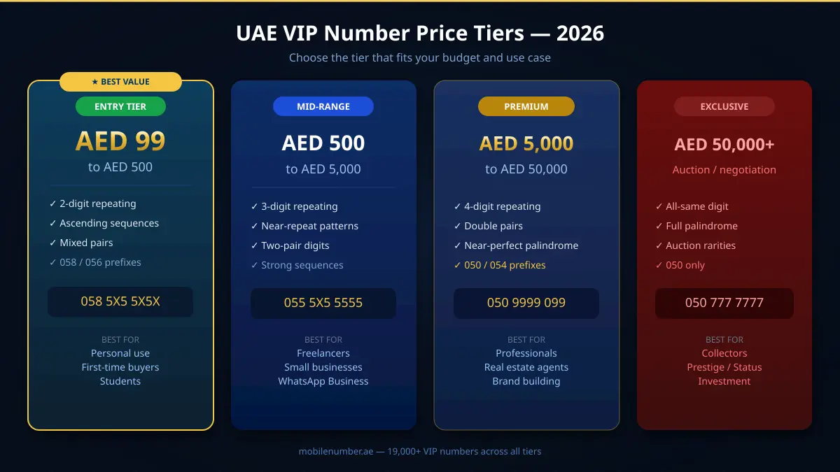 UAE VIP number price tiers from AED 99 to AED 50000+