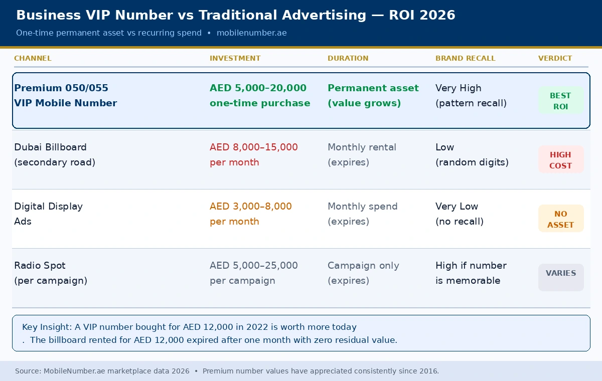 Business VIP mobile number ROI compared to traditional advertising UAE 2026
