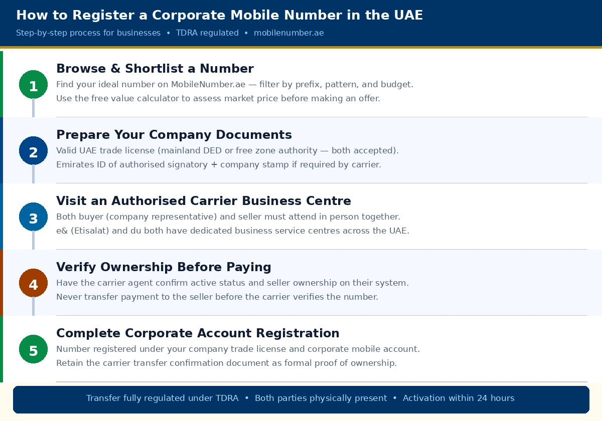 How to register a corporate mobile number in the UAE — 5-step process