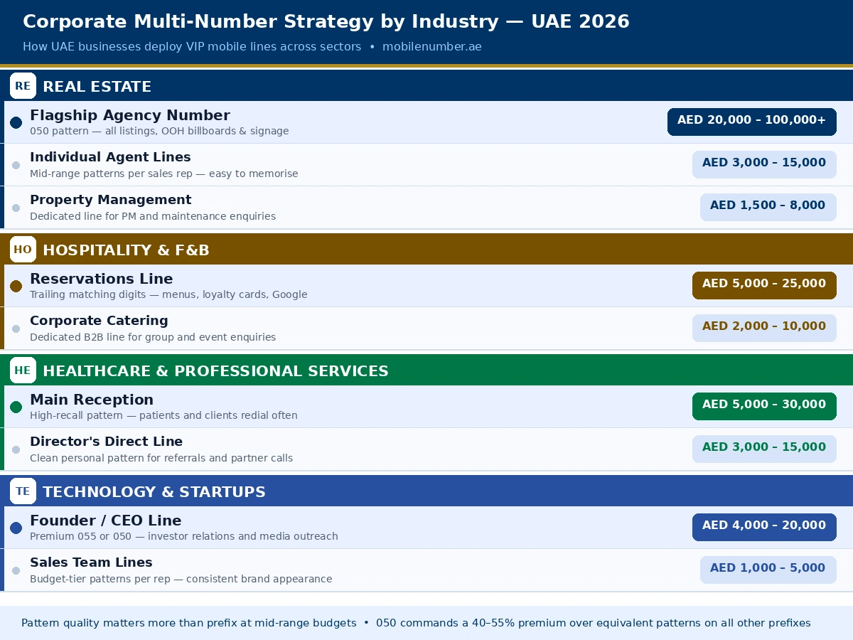 Corporate multi-number strategy by industry UAE 2026 — real estate, hospitality, healthcare, technology