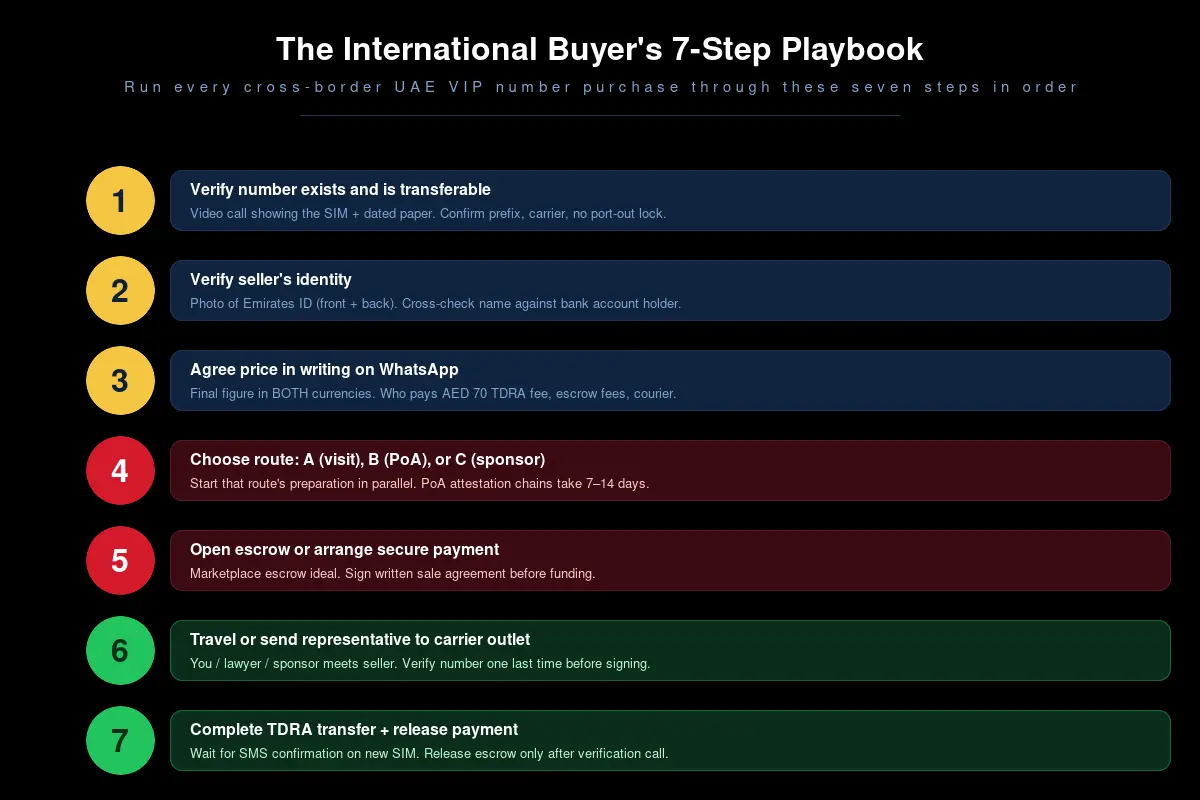 The 7-step international buyer playbook for purchasing a UAE VIP mobile number from abroad