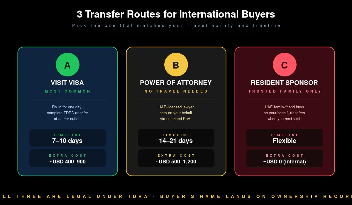 Three transfer routes for international UAE VIP mobile number buyers — Visit Visa, Power of Attorney, Resident Sponsor
