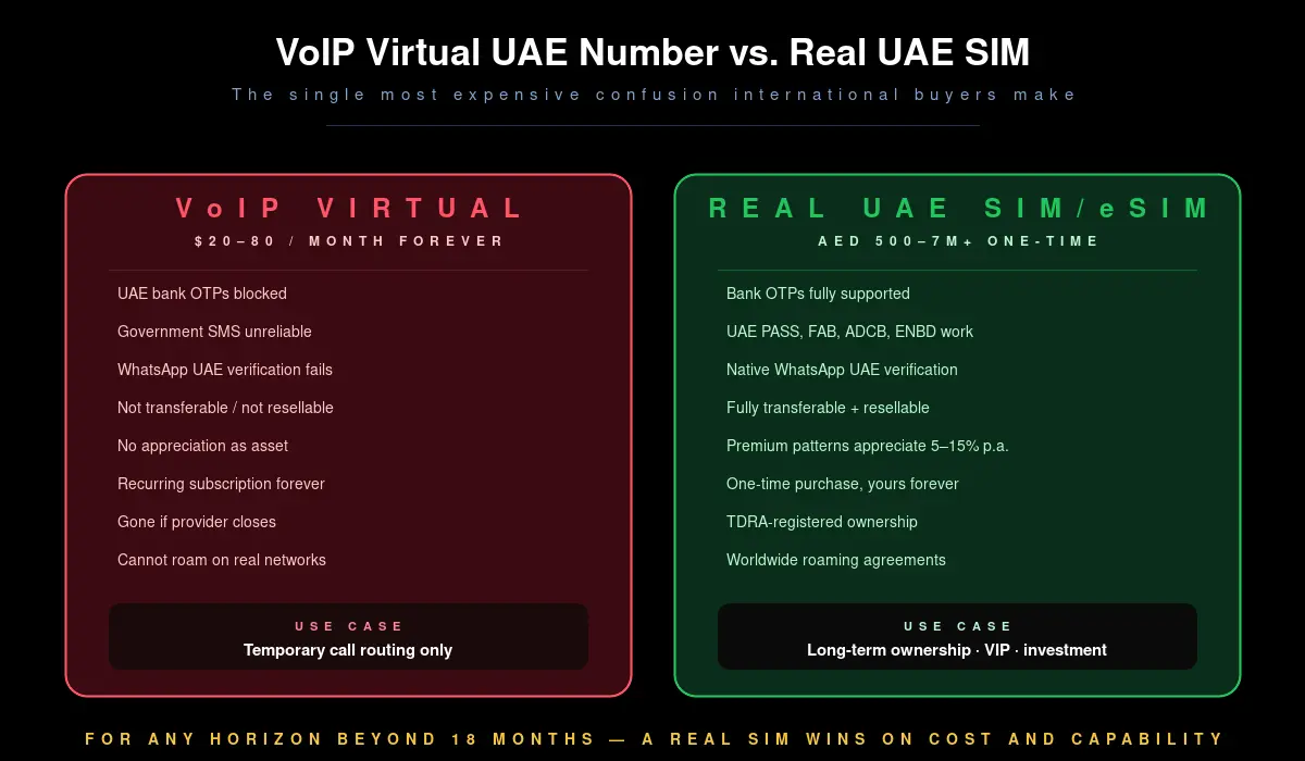 VoIP virtual UAE number vs real UAE SIM/eSIM — features and use case comparison for international buyers