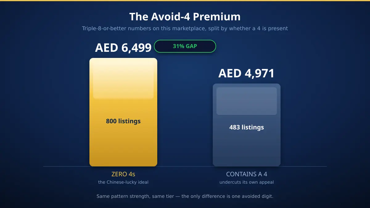 Bar chart showing UAE mobile numbers with triple-8 and no 4 average AED 6,499 versus triple-8 numbers containing a 4 averaging AED 4,971, a 31 percent gap
