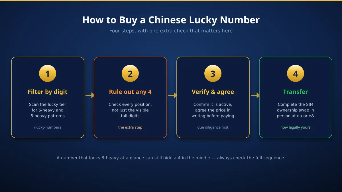 Four steps to buy a Chinese lucky mobile number in the UAE — filter for 6s and 8s, verify no 4 is present, agree terms, transfer ownership at the carrier