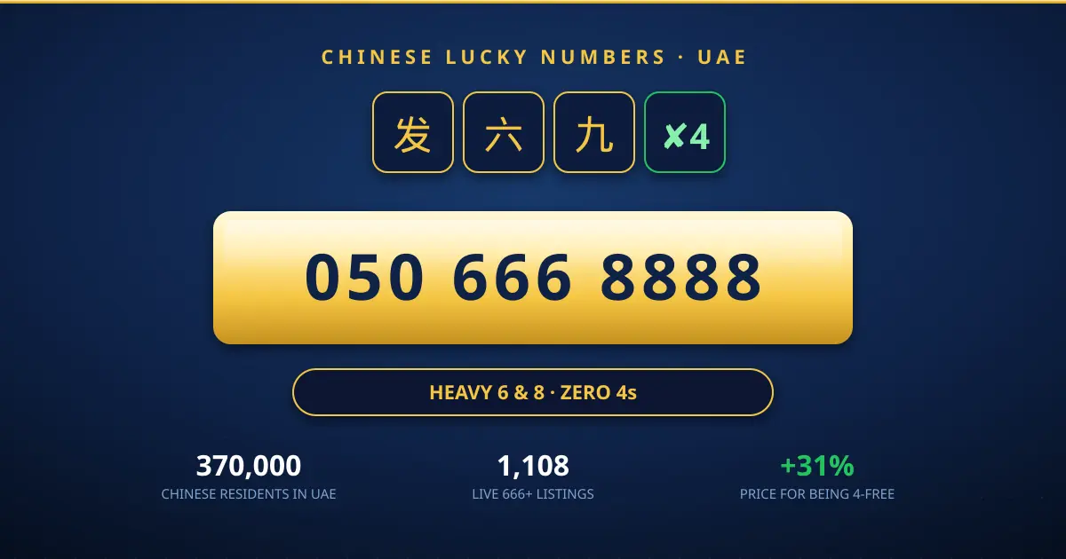 Chinese lucky numbers UAE — a gold mobile number plate reading 050 666 8888 with Mandarin prosperity characters and a crossed-out 4