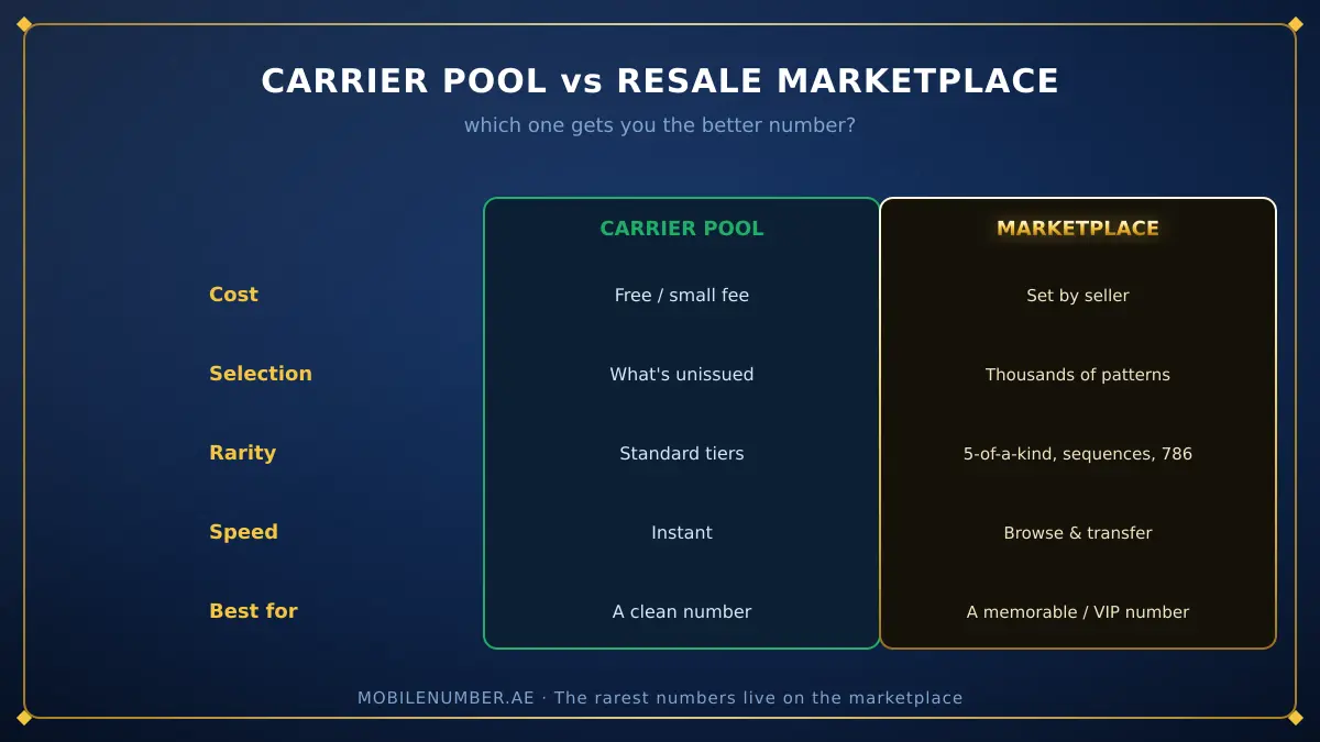 Comparison of choosing a UAE number from the carrier pool versus the resale marketplace, showing cost, selection and best use for each