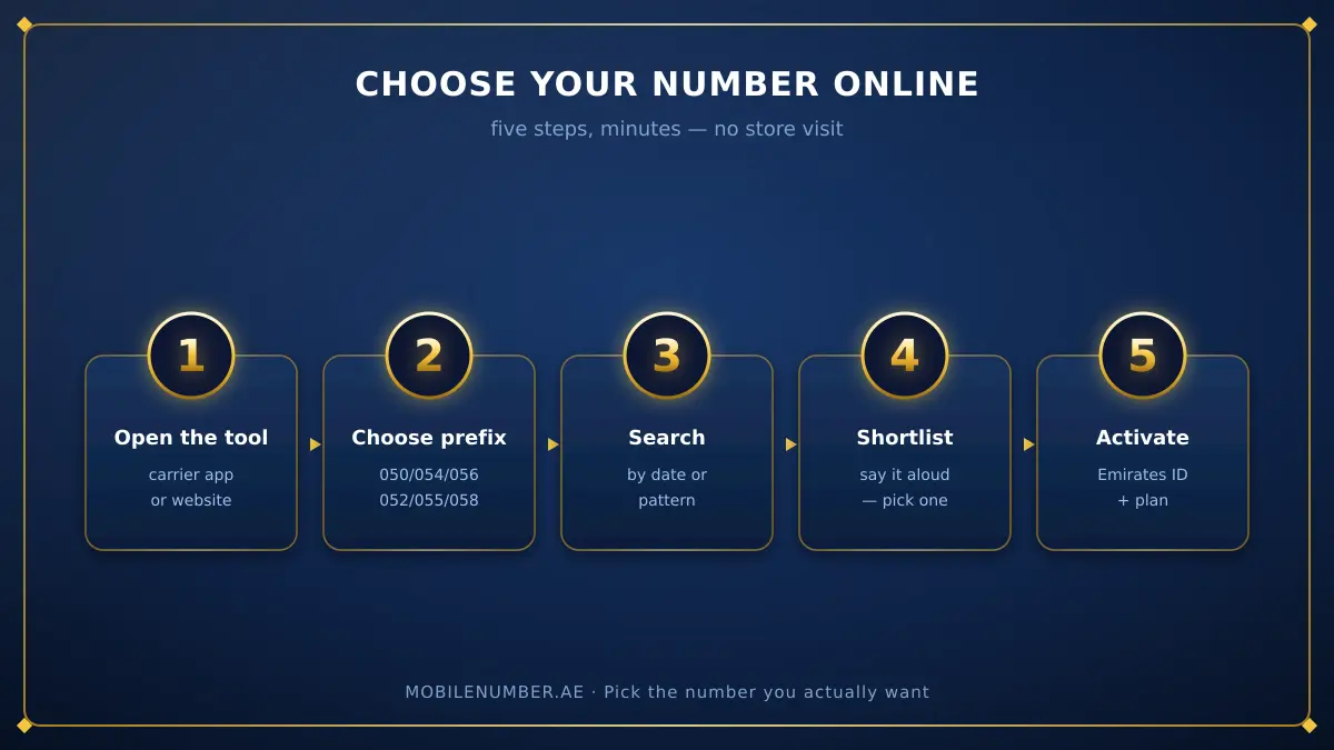 Steps to choose your own UAE mobile number online: open the carrier tool, choose a prefix, search by date or pattern, shortlist, pick a plan and activate