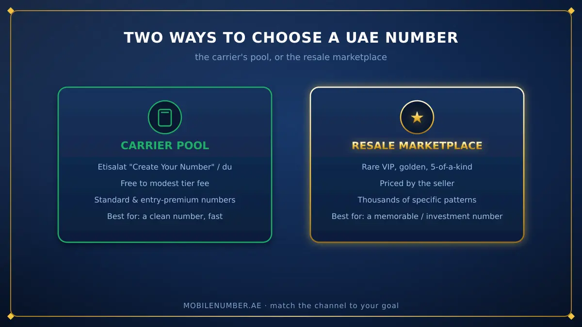 The two ways to choose a UAE mobile number: the carrier number pool when activating a SIM versus the resale marketplace for rare premium numbers