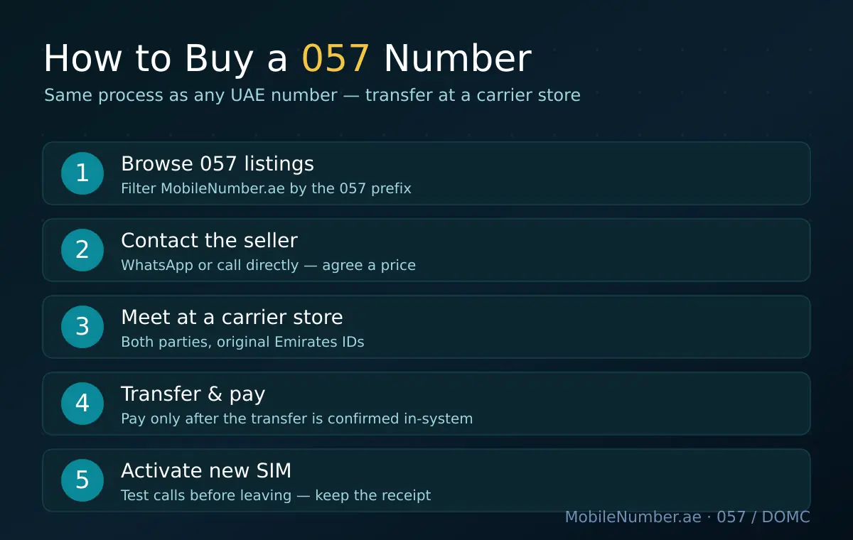 How to buy a 057 DOMC number — browse listings, contact seller, meet at carrier store with Emirates IDs, transfer and pay, activate SIM