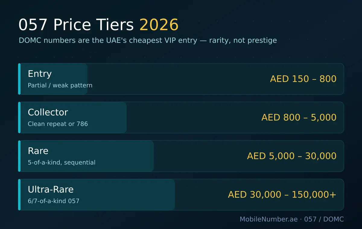 057 DOMC price tiers 2026 — Entry AED 150-800, Collector AED 800-5000, Rare AED 5000-30000, Ultra-Rare AED 30000-150000+